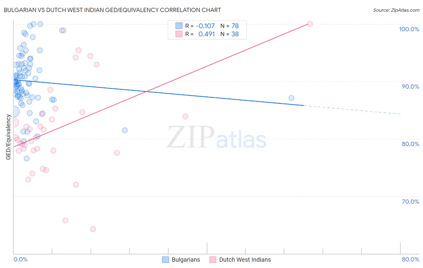 Bulgarian vs Dutch West Indian GED/Equivalency