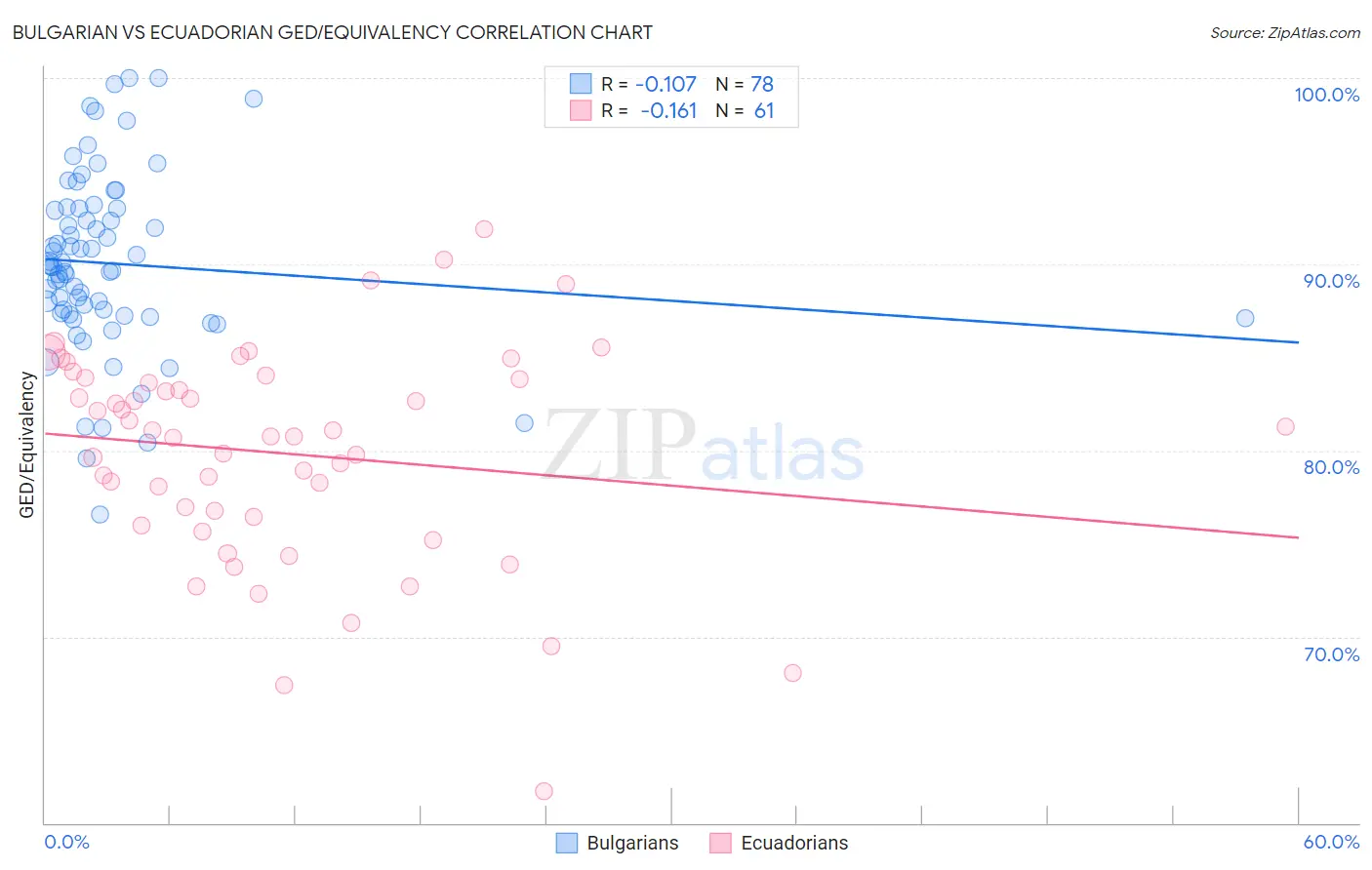 Bulgarian vs Ecuadorian GED/Equivalency
