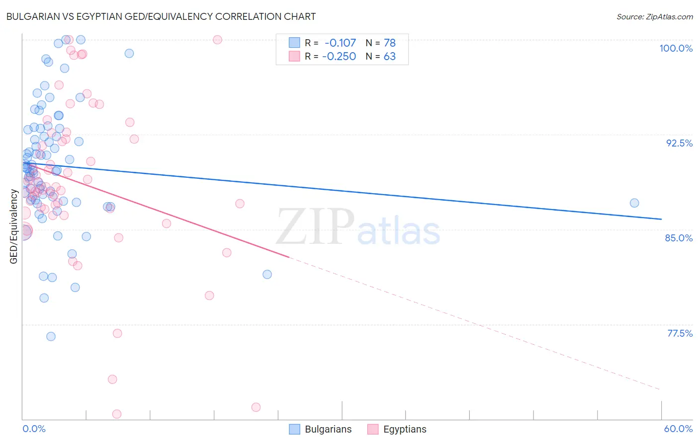 Bulgarian vs Egyptian GED/Equivalency
