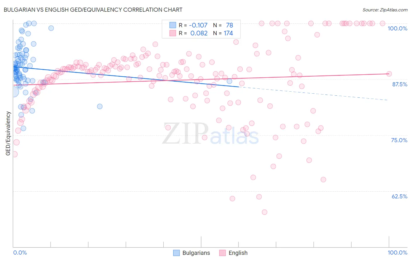 Bulgarian vs English GED/Equivalency