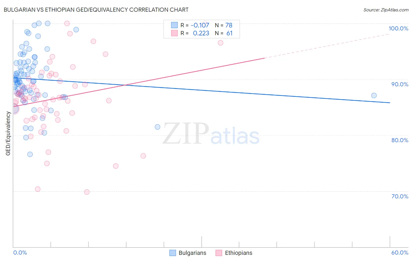 Bulgarian vs Ethiopian GED/Equivalency