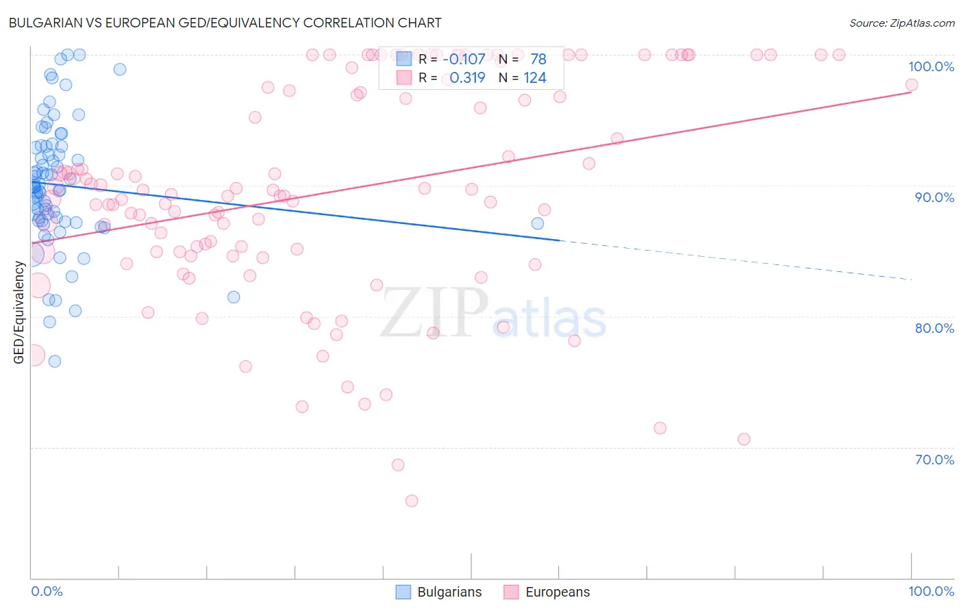 Bulgarian vs European GED/Equivalency