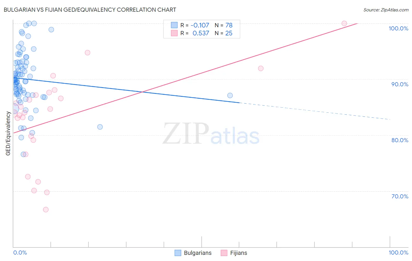 Bulgarian vs Fijian GED/Equivalency