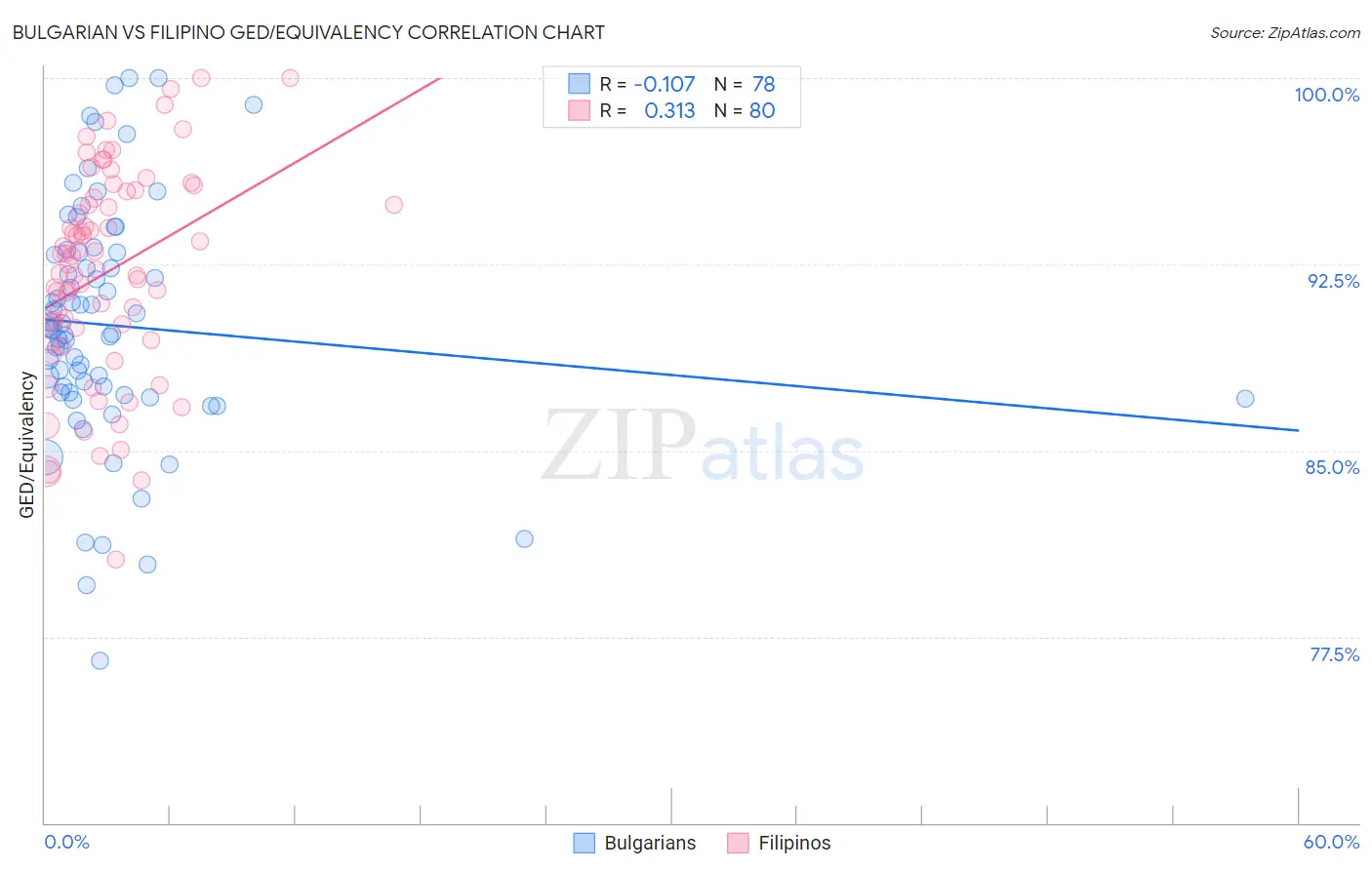 Bulgarian vs Filipino GED/Equivalency