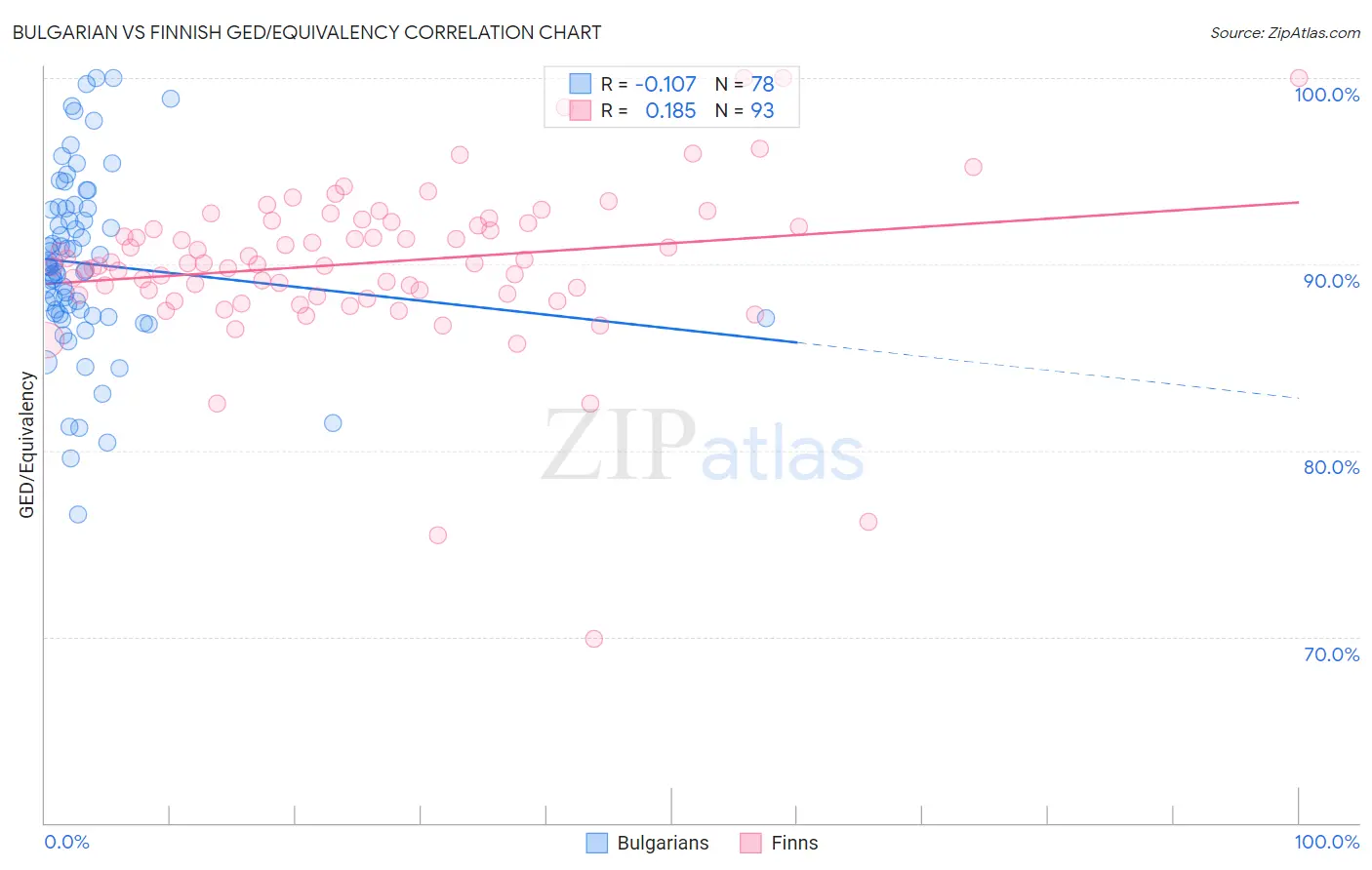Bulgarian vs Finnish GED/Equivalency