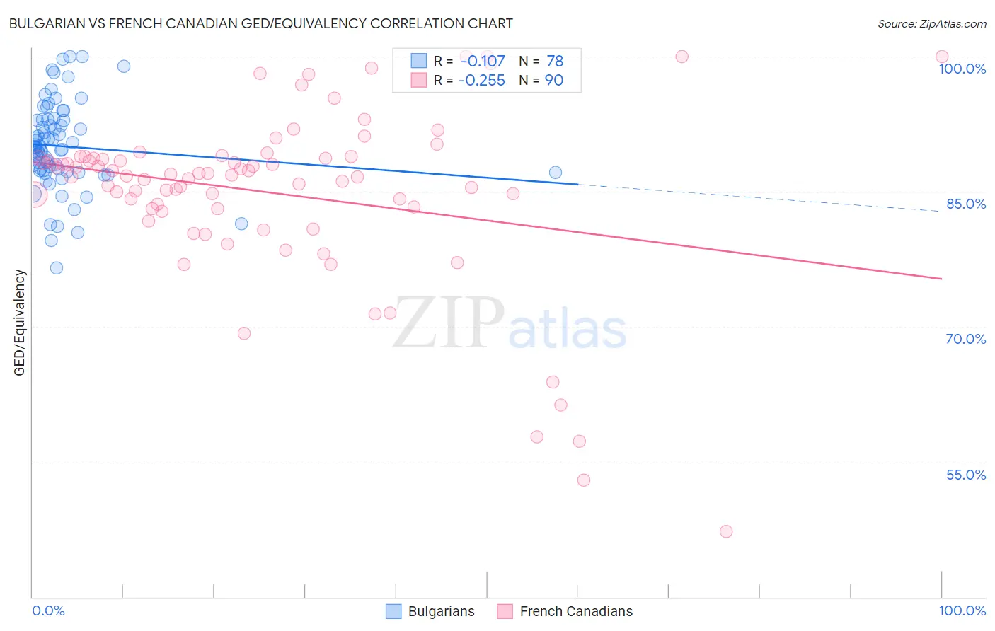 Bulgarian vs French Canadian GED/Equivalency