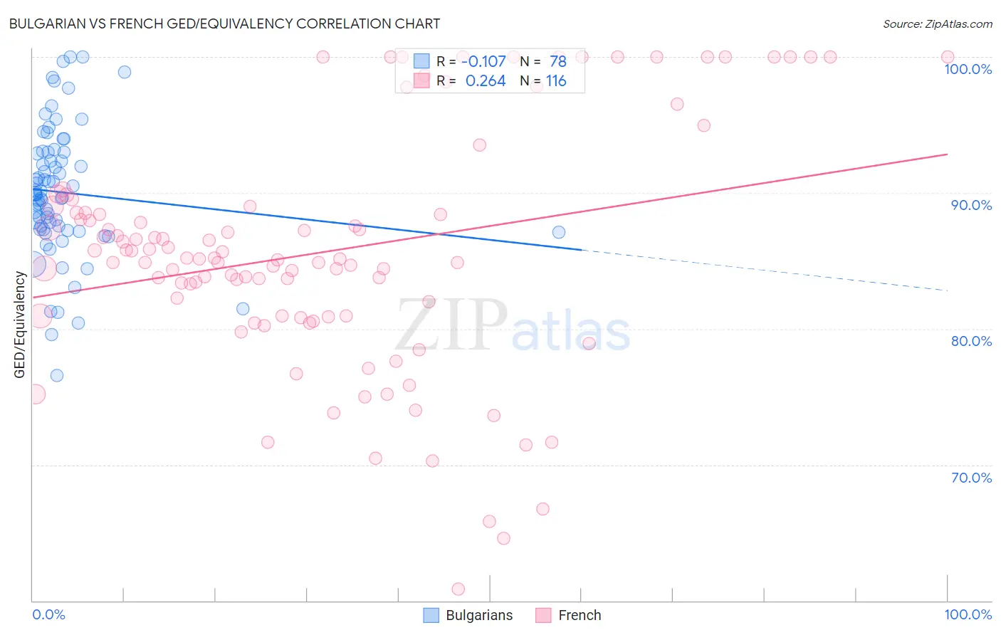 Bulgarian vs French GED/Equivalency