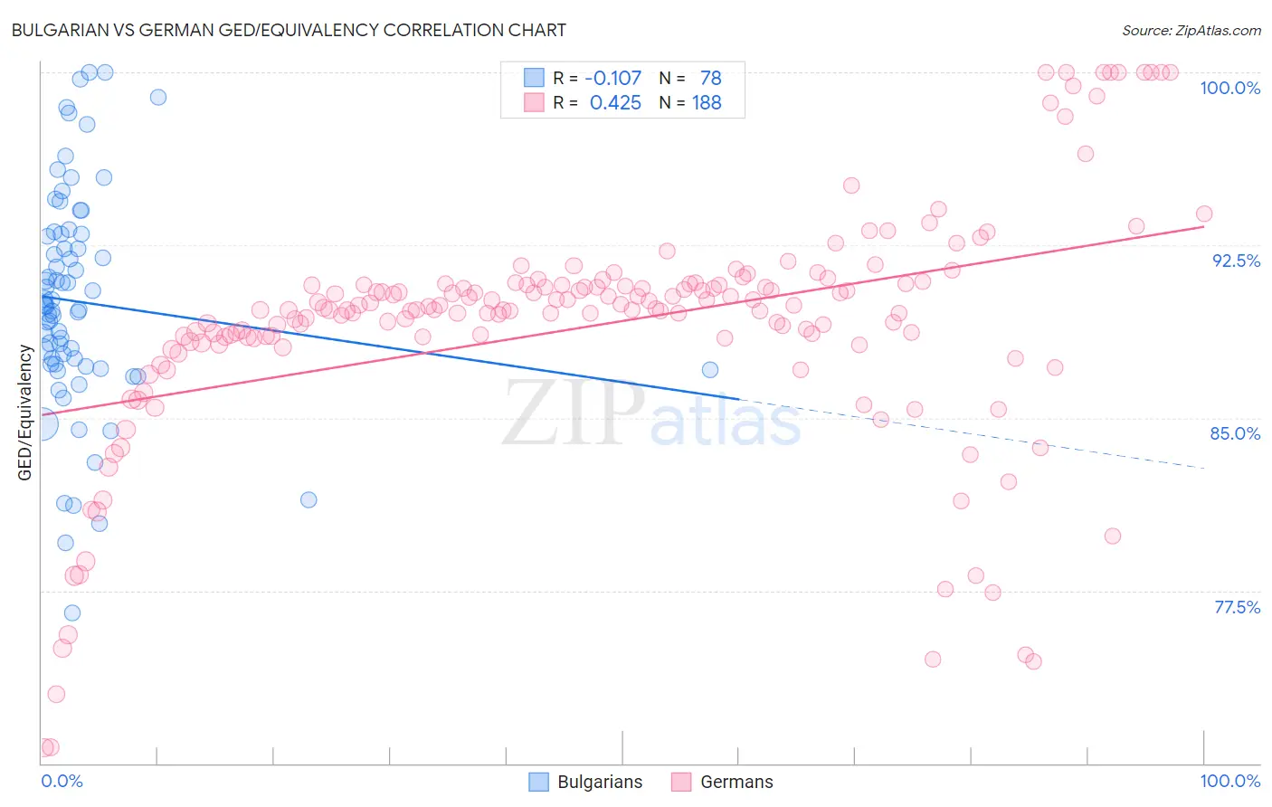 Bulgarian vs German GED/Equivalency