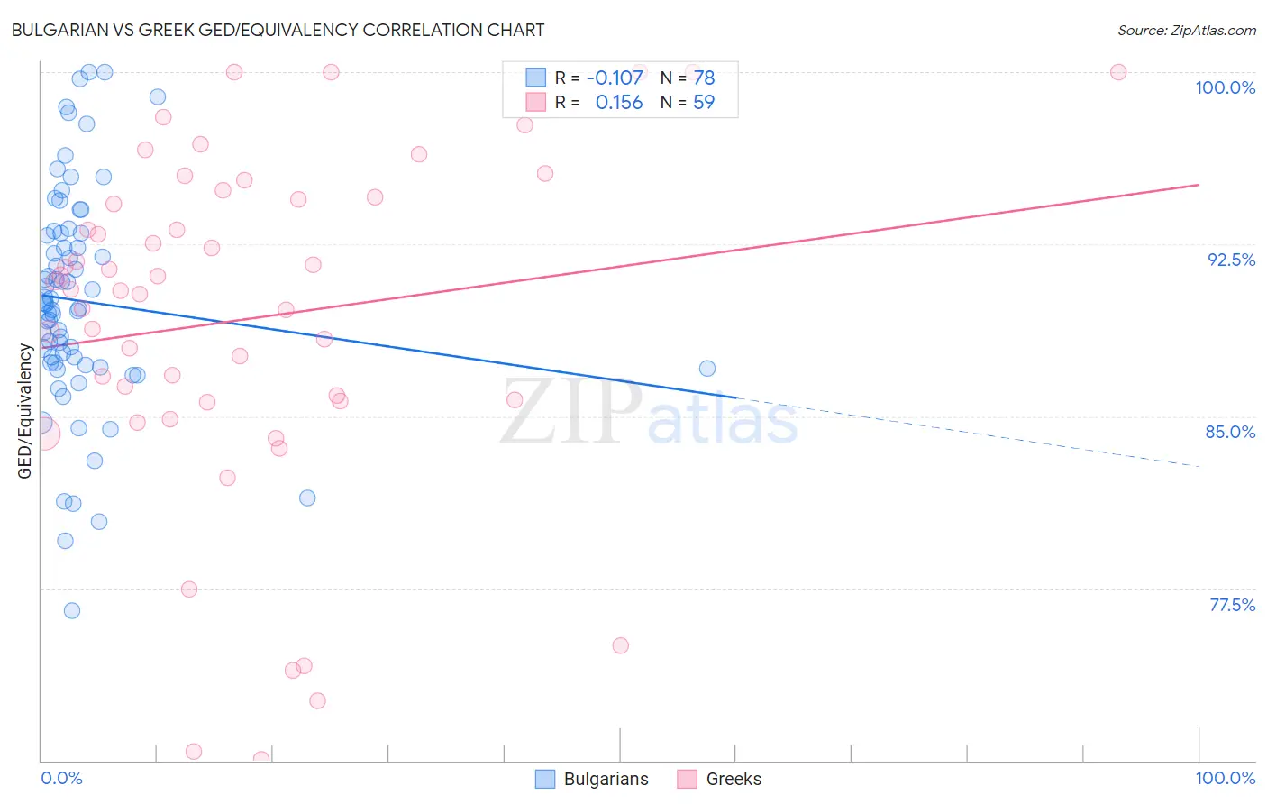 Bulgarian vs Greek GED/Equivalency