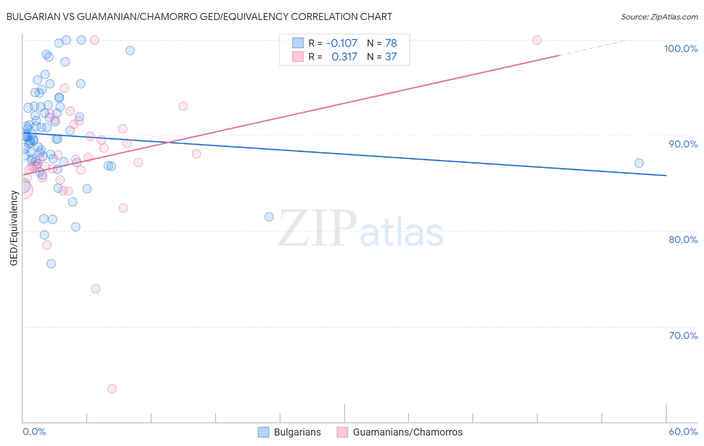 Bulgarian vs Guamanian/Chamorro GED/Equivalency