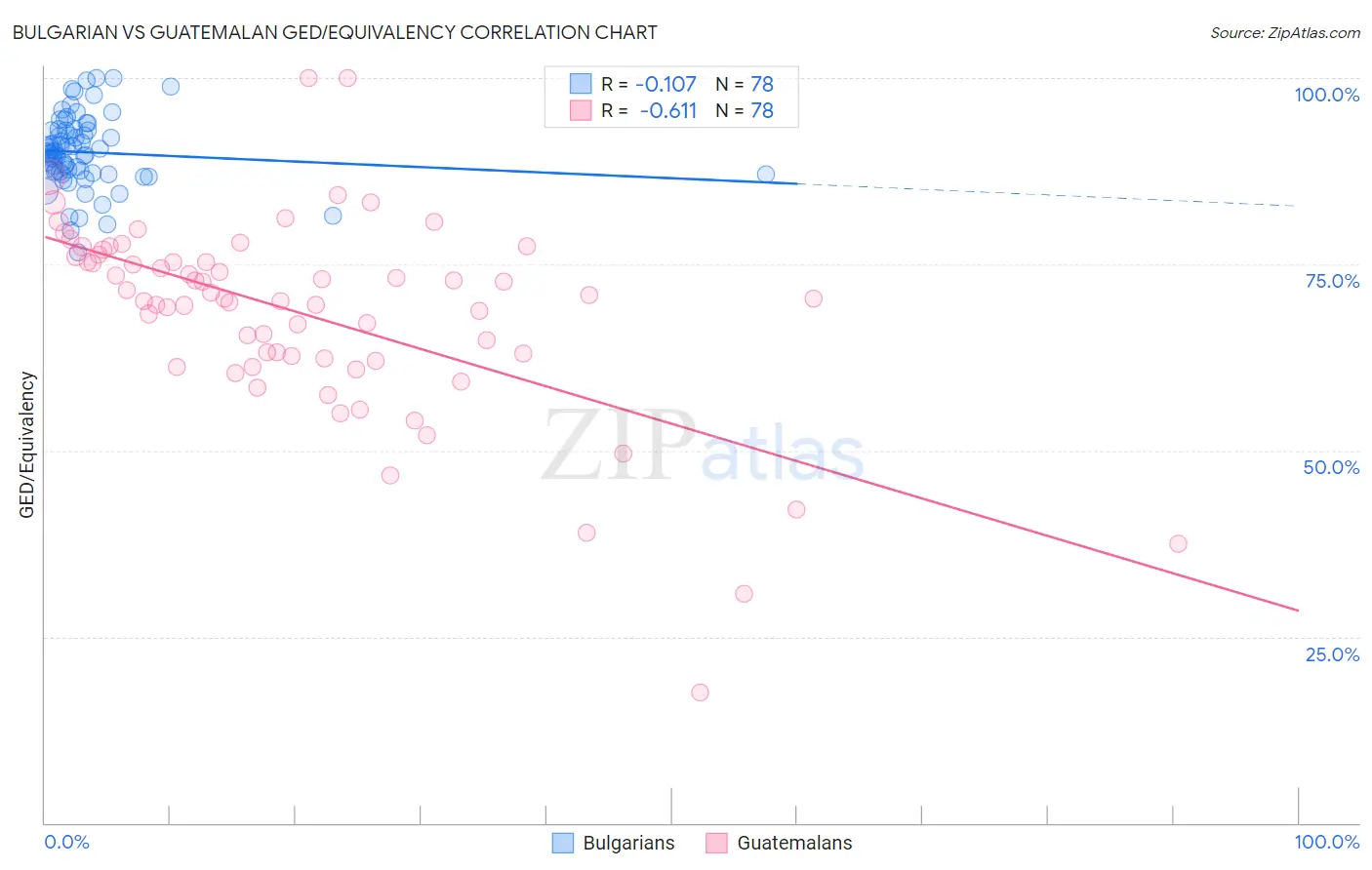 Bulgarian vs Guatemalan GED/Equivalency