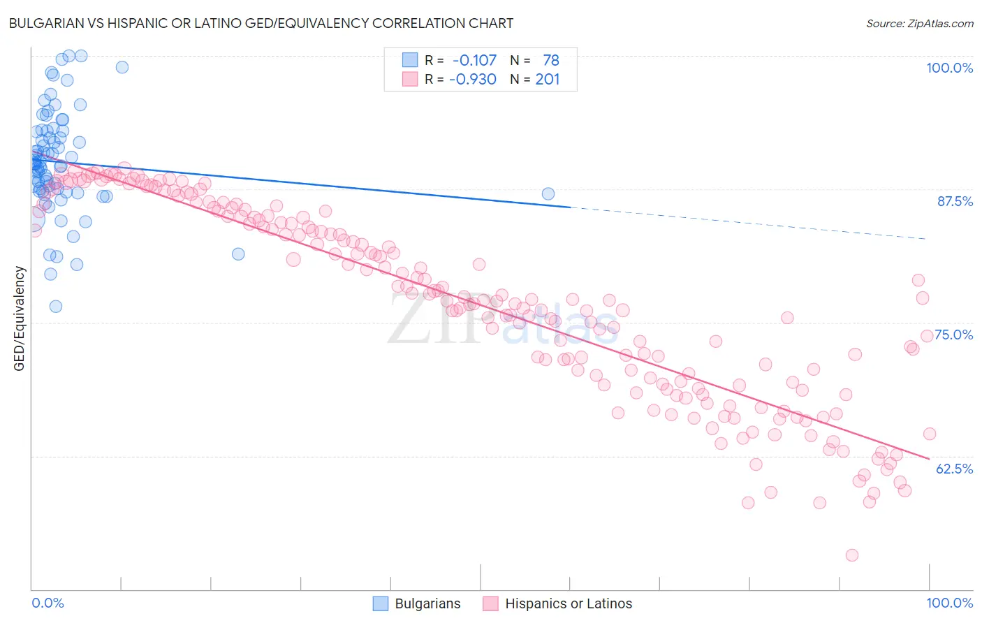 Bulgarian vs Hispanic or Latino GED/Equivalency