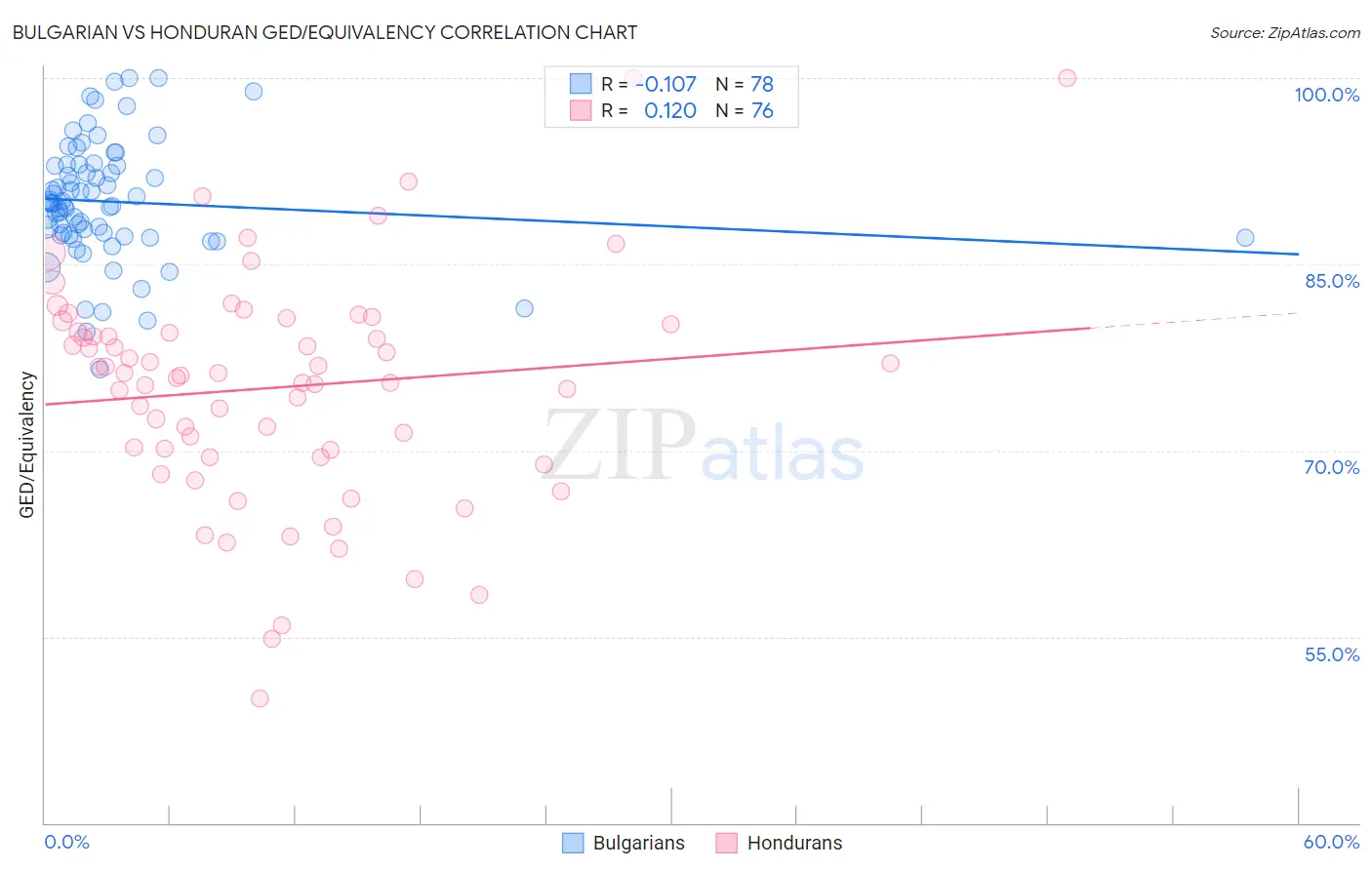 Bulgarian vs Honduran GED/Equivalency