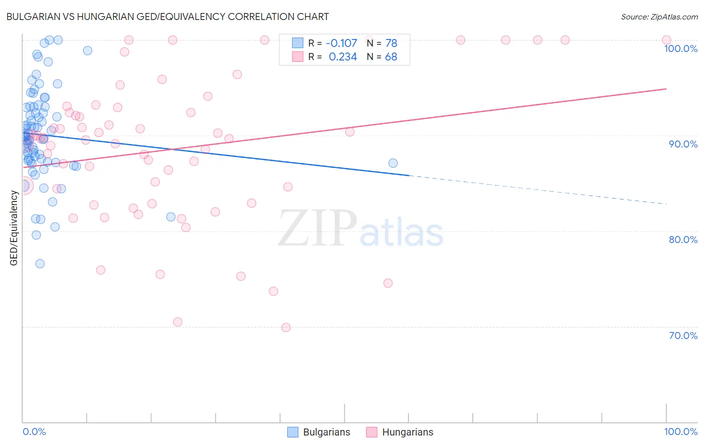 Bulgarian vs Hungarian GED/Equivalency