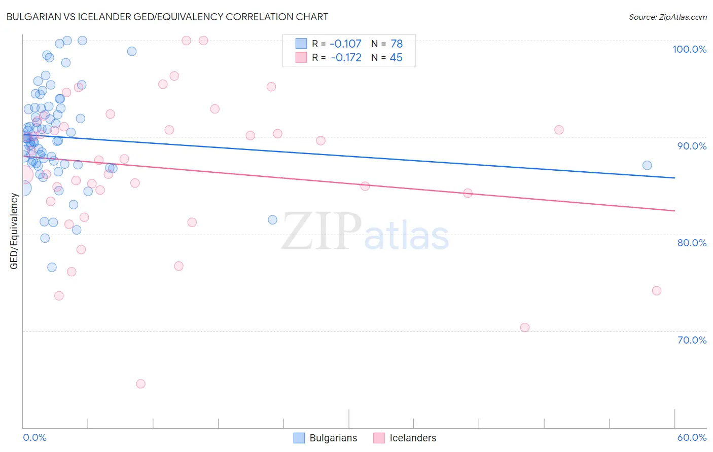 Bulgarian vs Icelander GED/Equivalency