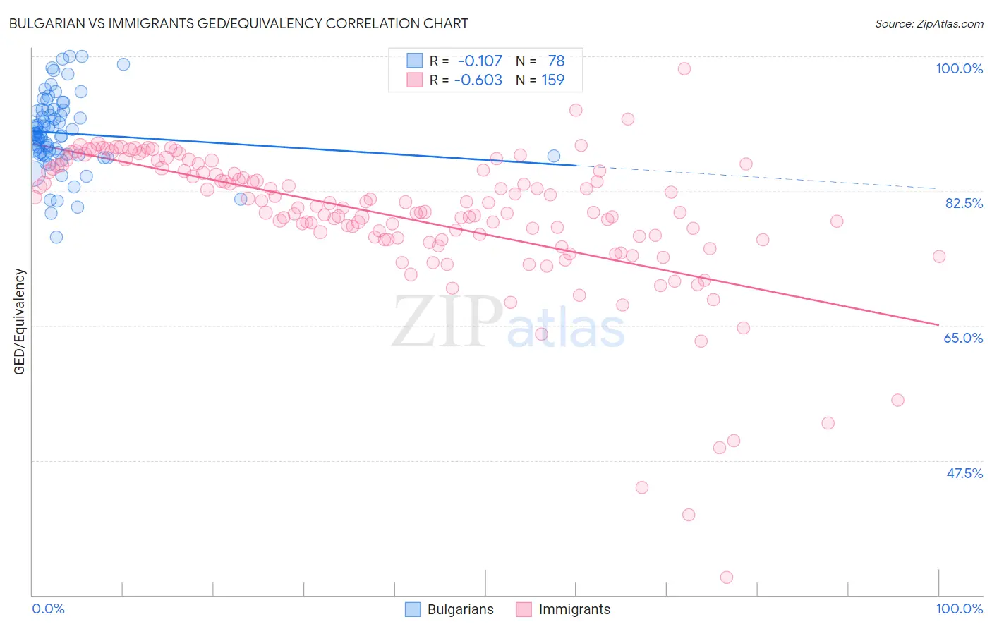 Bulgarian vs Immigrants GED/Equivalency