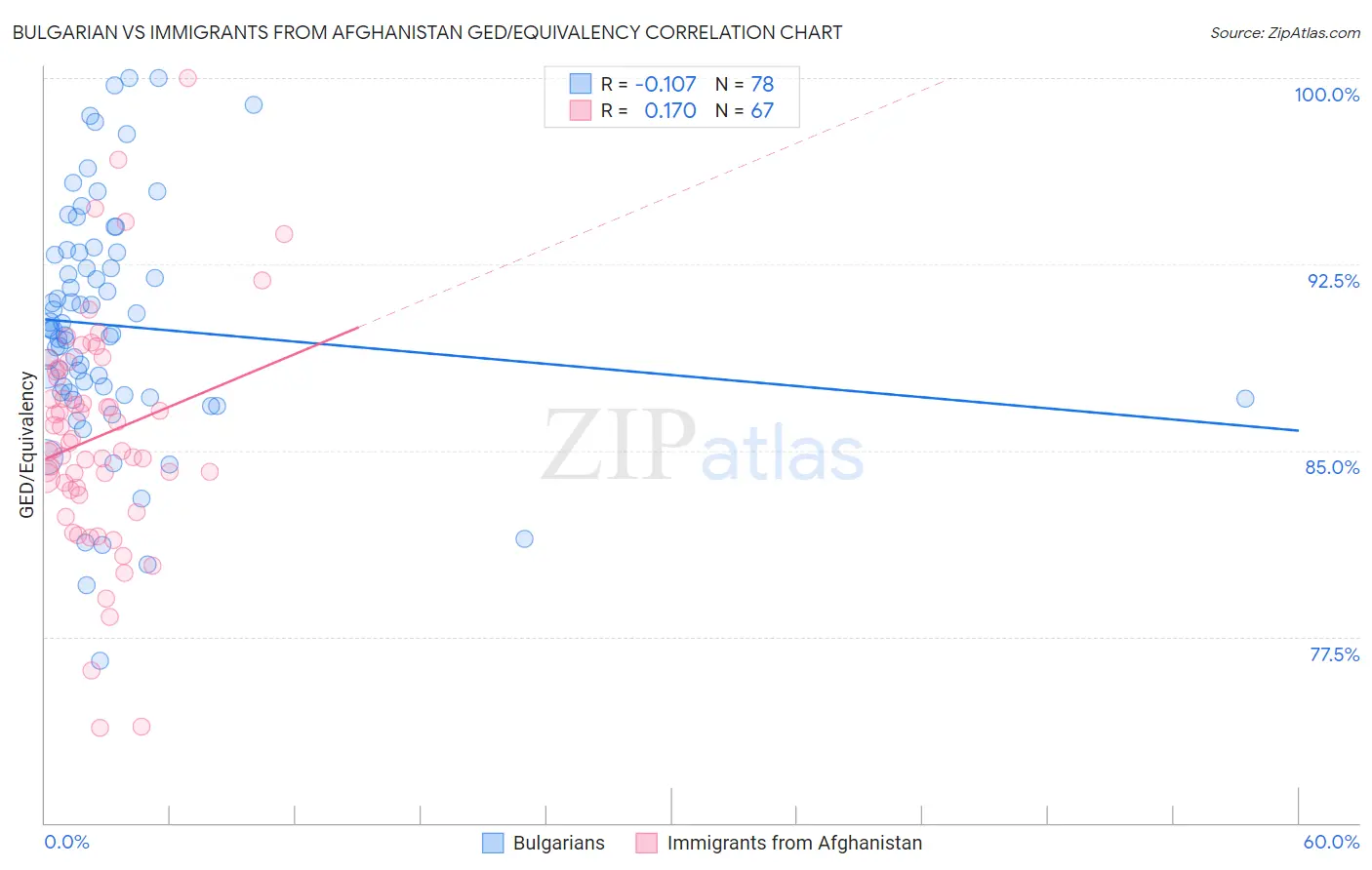 Bulgarian vs Immigrants from Afghanistan GED/Equivalency