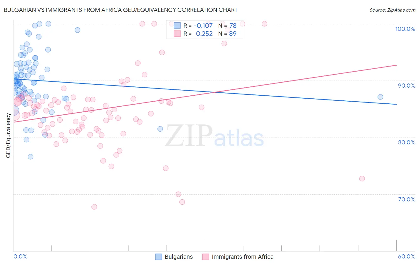 Bulgarian vs Immigrants from Africa GED/Equivalency
