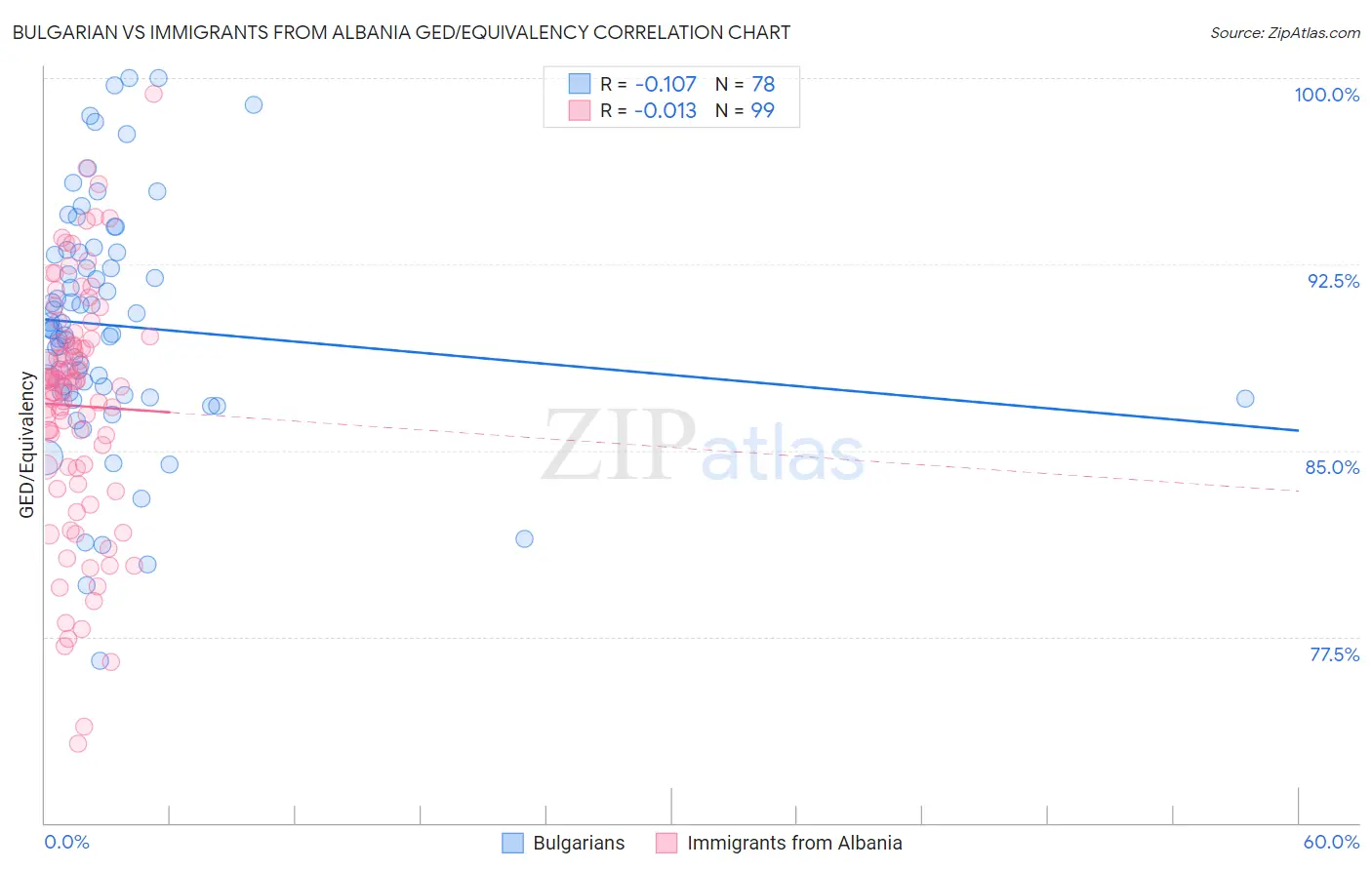 Bulgarian vs Immigrants from Albania GED/Equivalency