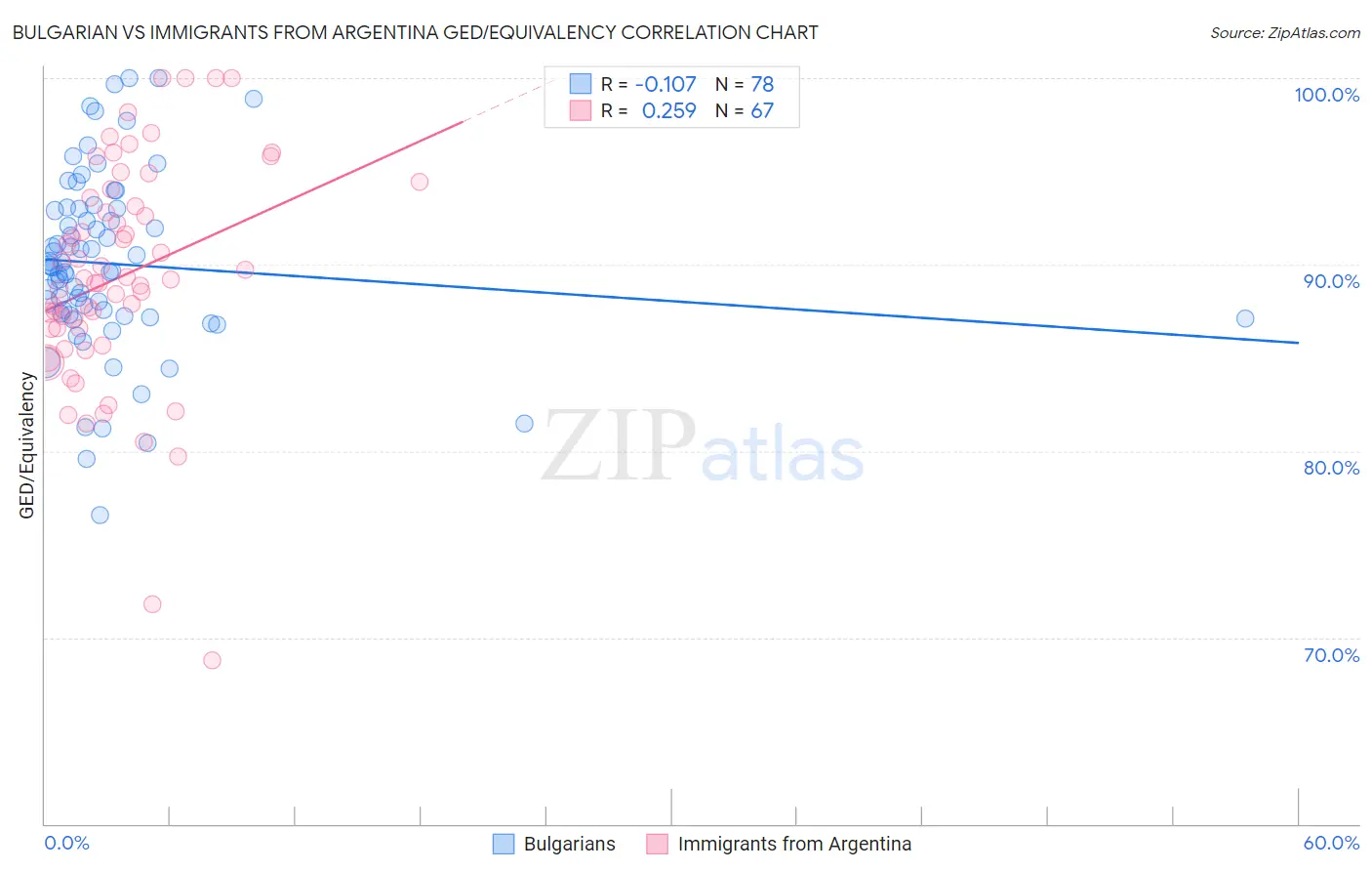 Bulgarian vs Immigrants from Argentina GED/Equivalency