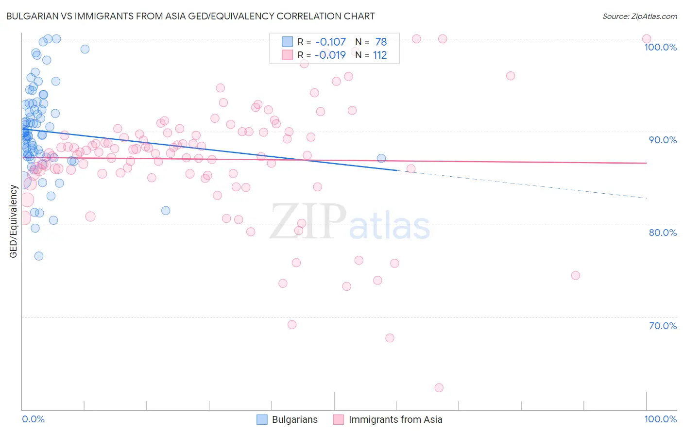 Bulgarian vs Immigrants from Asia GED/Equivalency