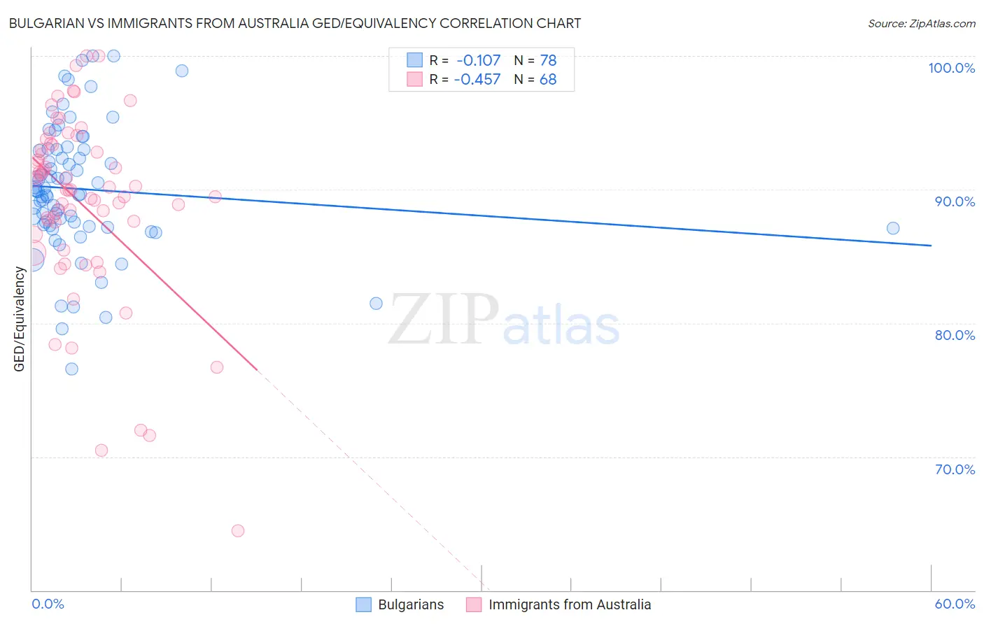 Bulgarian vs Immigrants from Australia GED/Equivalency