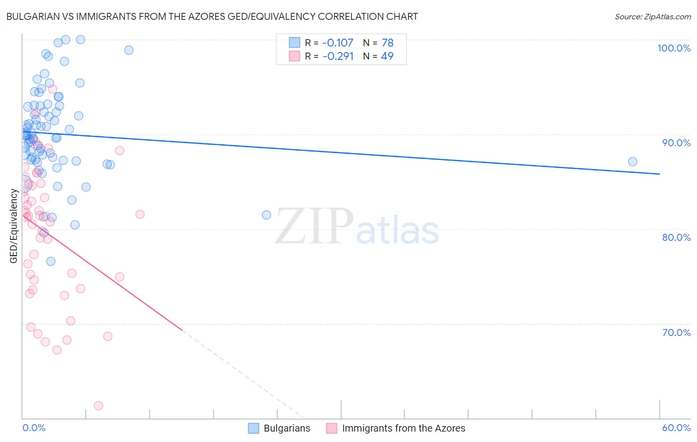 Bulgarian vs Immigrants from the Azores GED/Equivalency