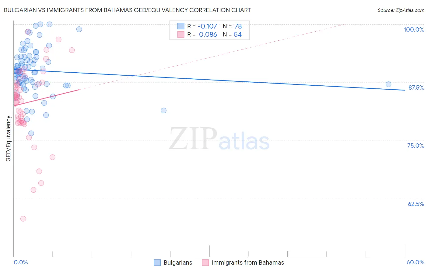 Bulgarian vs Immigrants from Bahamas GED/Equivalency