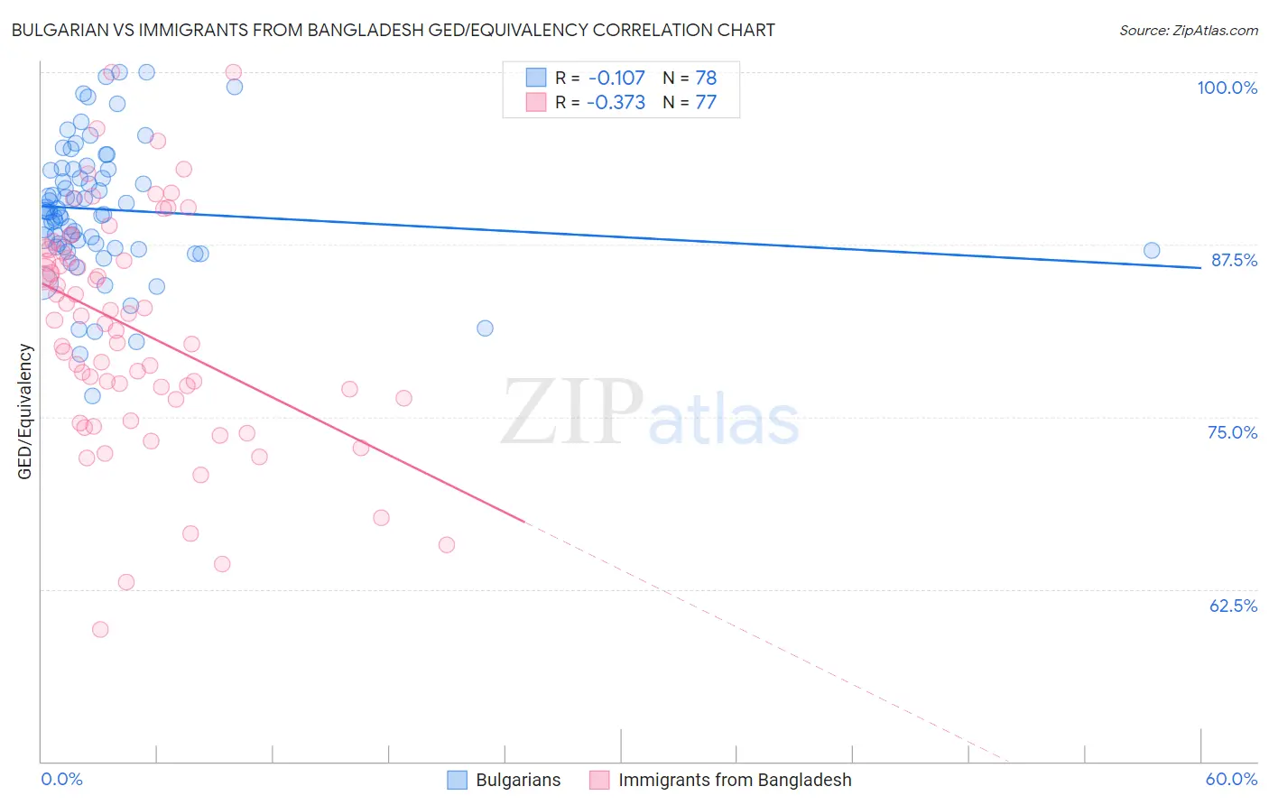 Bulgarian vs Immigrants from Bangladesh GED/Equivalency