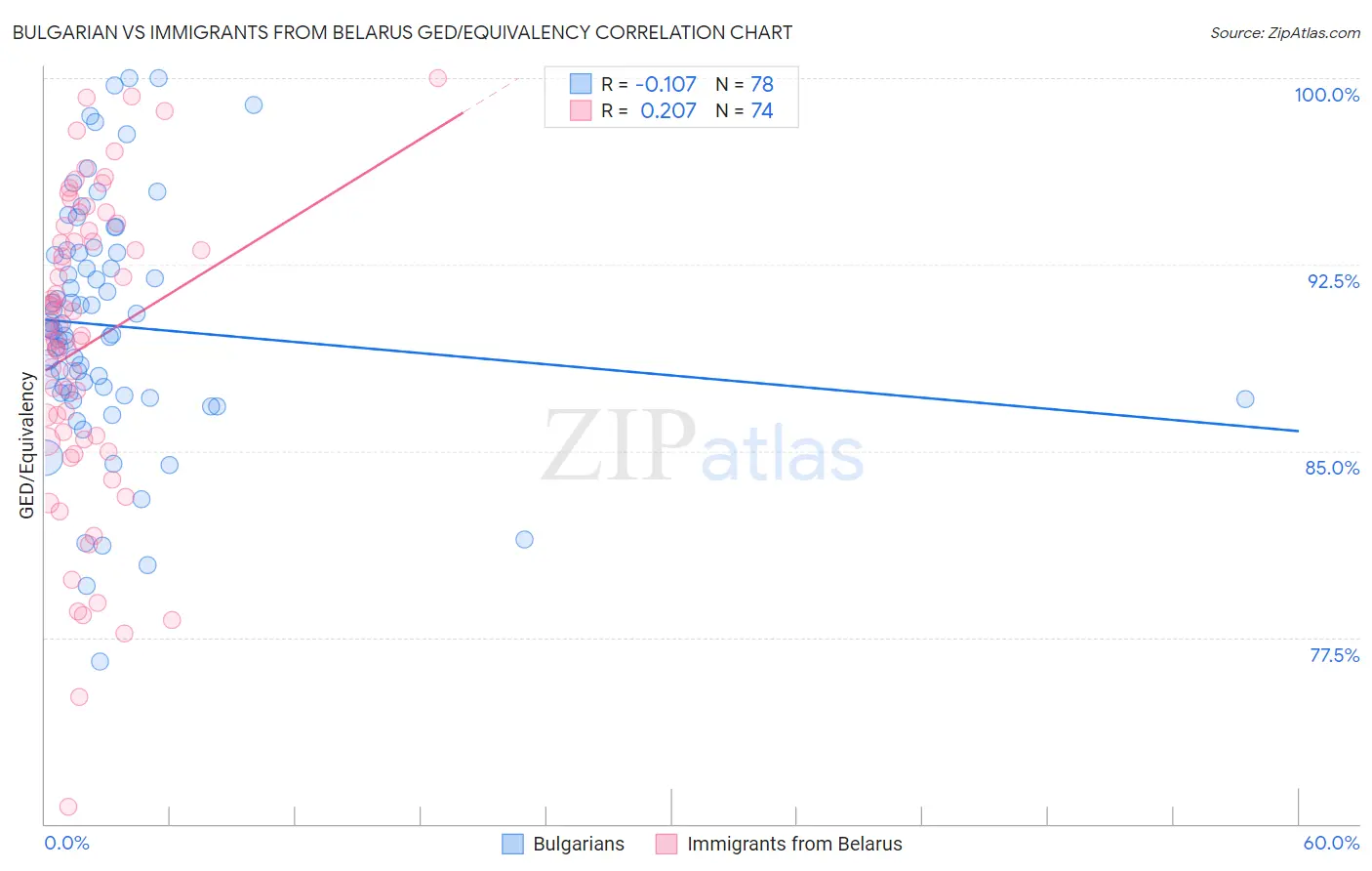 Bulgarian vs Immigrants from Belarus GED/Equivalency