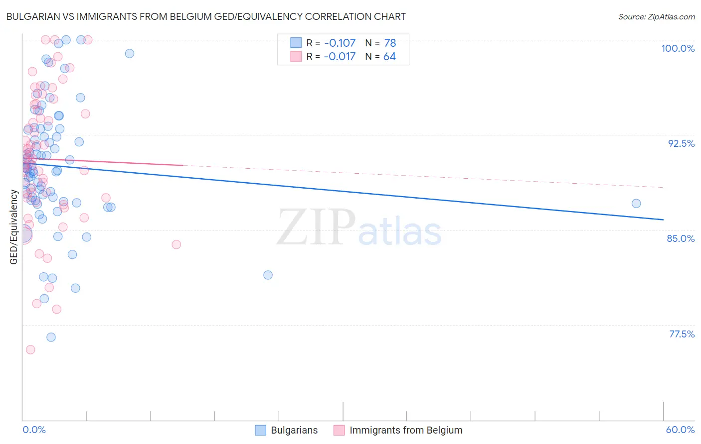 Bulgarian vs Immigrants from Belgium GED/Equivalency