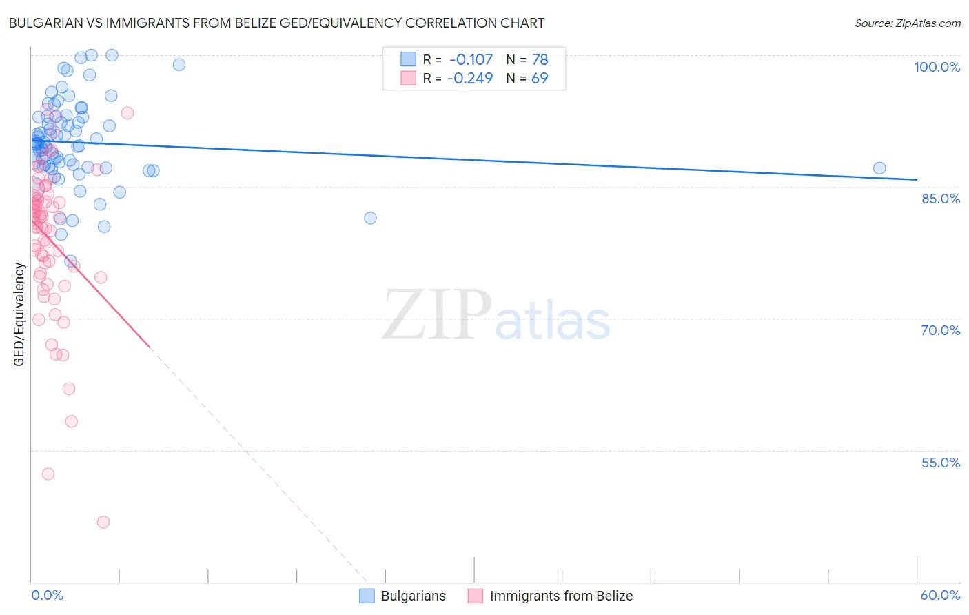 Bulgarian vs Immigrants from Belize GED/Equivalency
