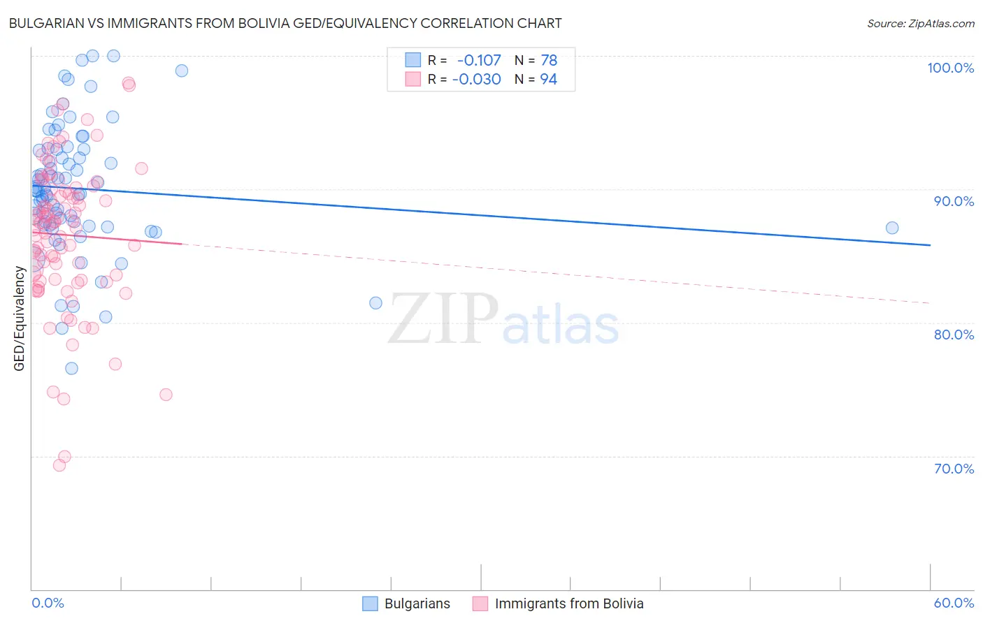 Bulgarian vs Immigrants from Bolivia GED/Equivalency
