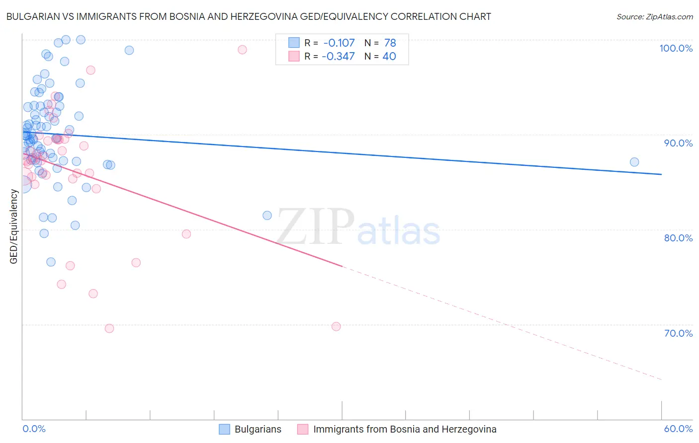 Bulgarian vs Immigrants from Bosnia and Herzegovina GED/Equivalency