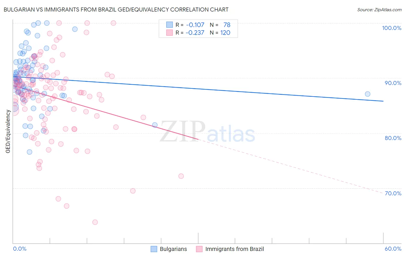 Bulgarian vs Immigrants from Brazil GED/Equivalency