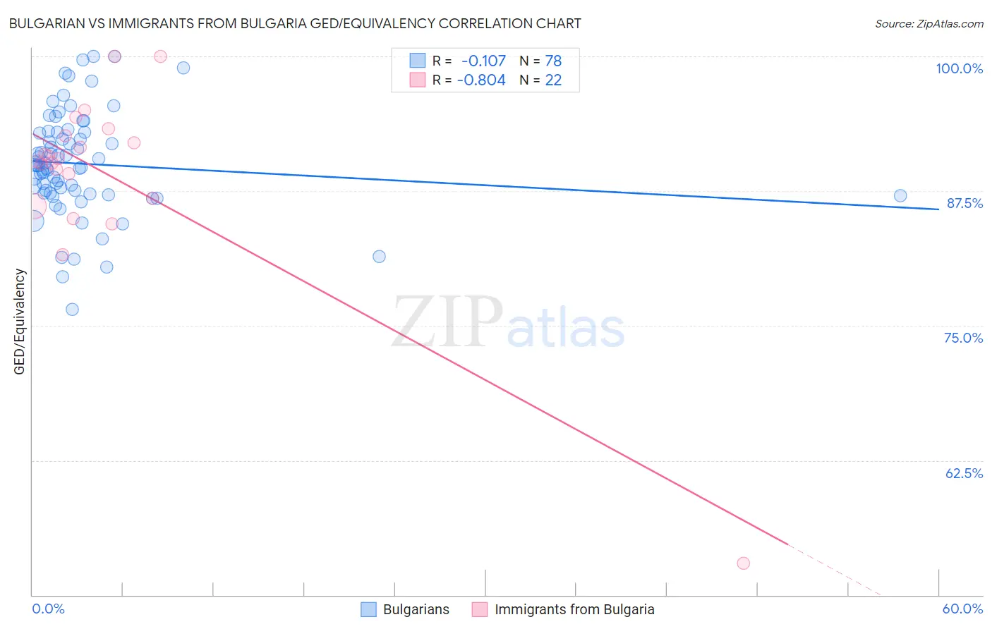 Bulgarian vs Immigrants from Bulgaria GED/Equivalency