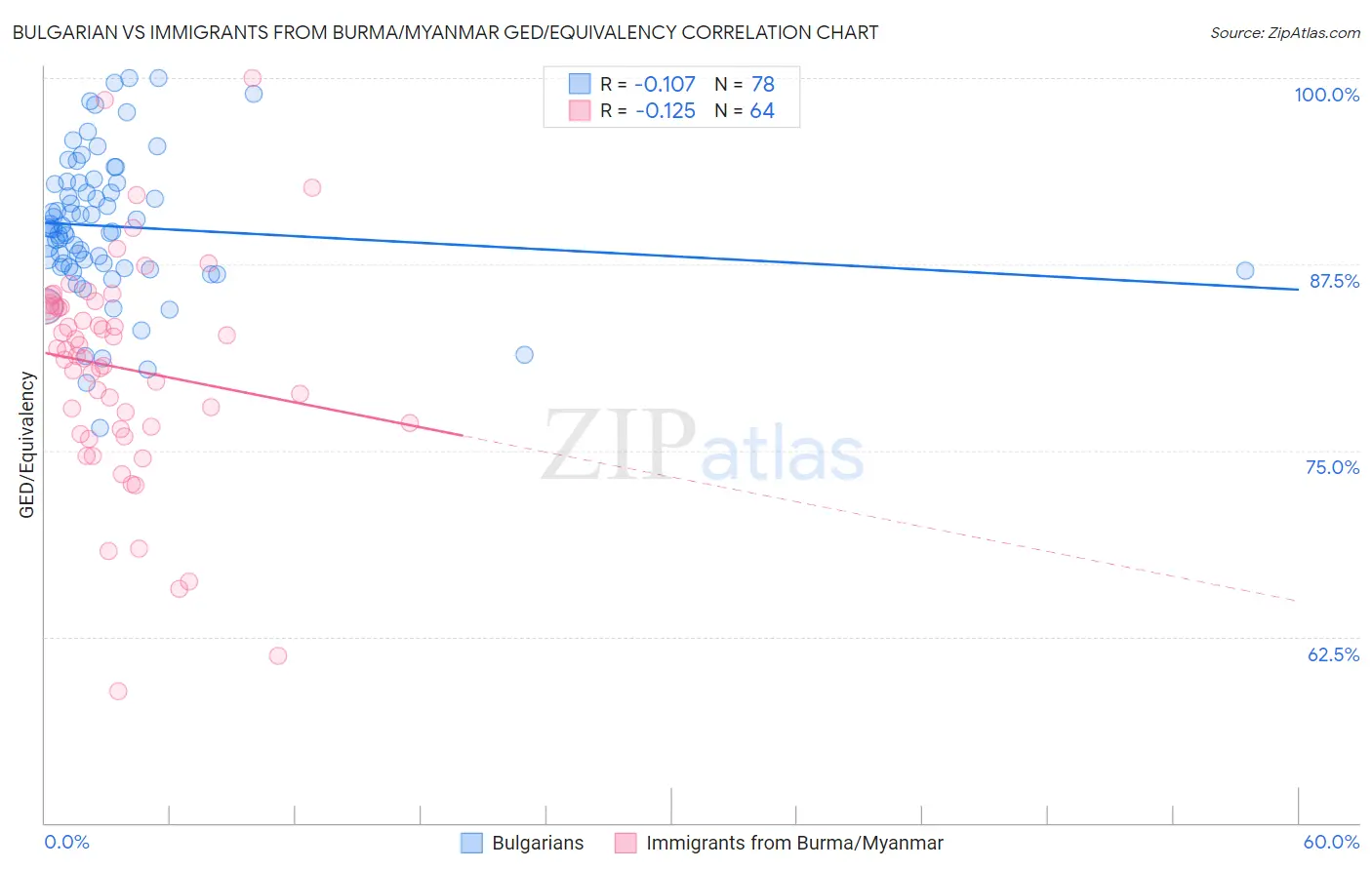 Bulgarian vs Immigrants from Burma/Myanmar GED/Equivalency
