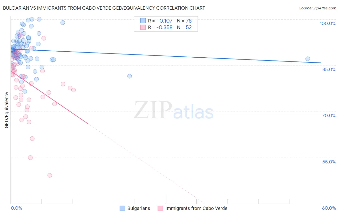 Bulgarian vs Immigrants from Cabo Verde GED/Equivalency
