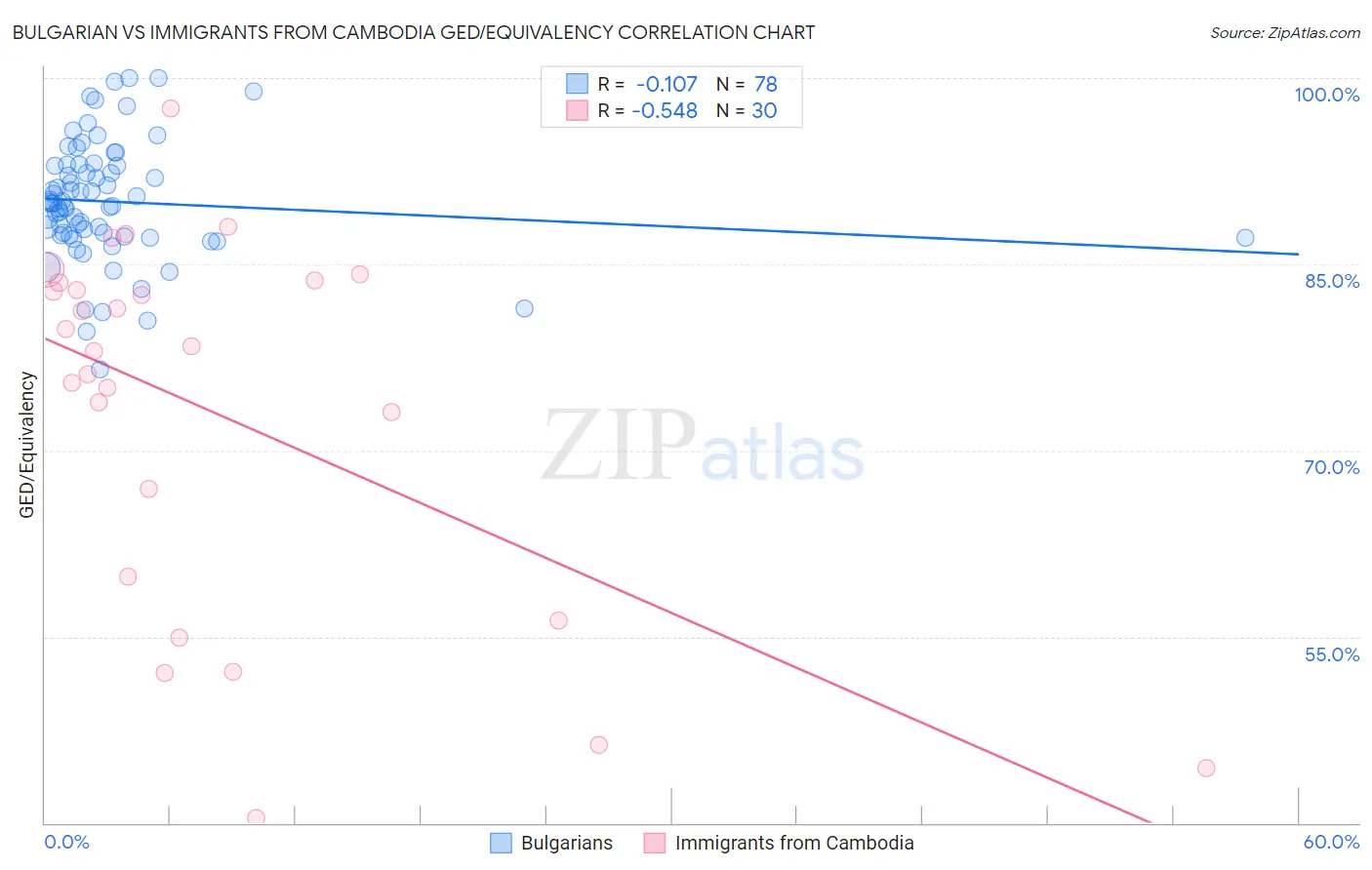 Bulgarian vs Immigrants from Cambodia GED/Equivalency