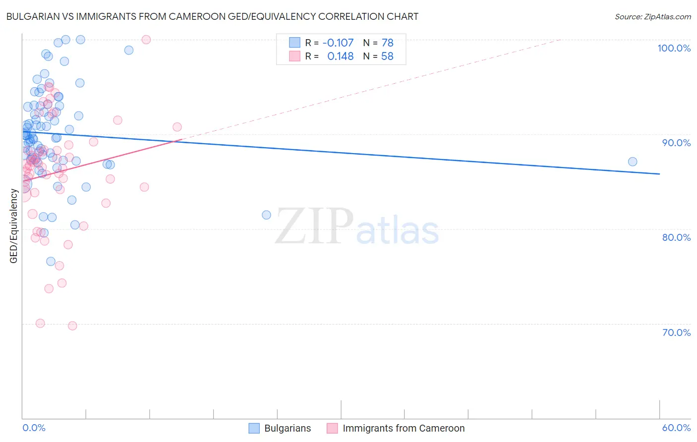 Bulgarian vs Immigrants from Cameroon GED/Equivalency
