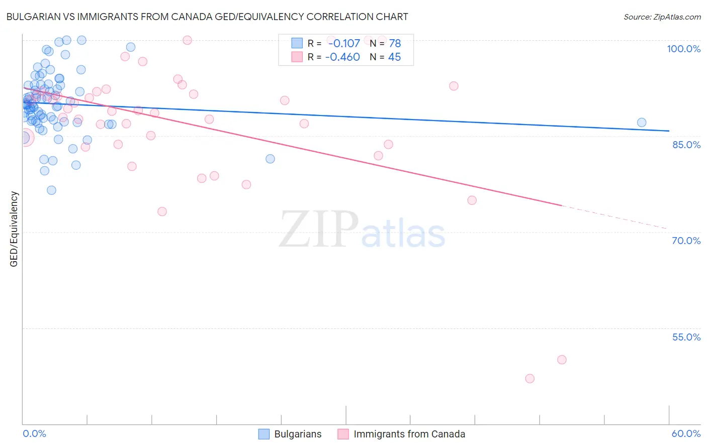 Bulgarian vs Immigrants from Canada GED/Equivalency