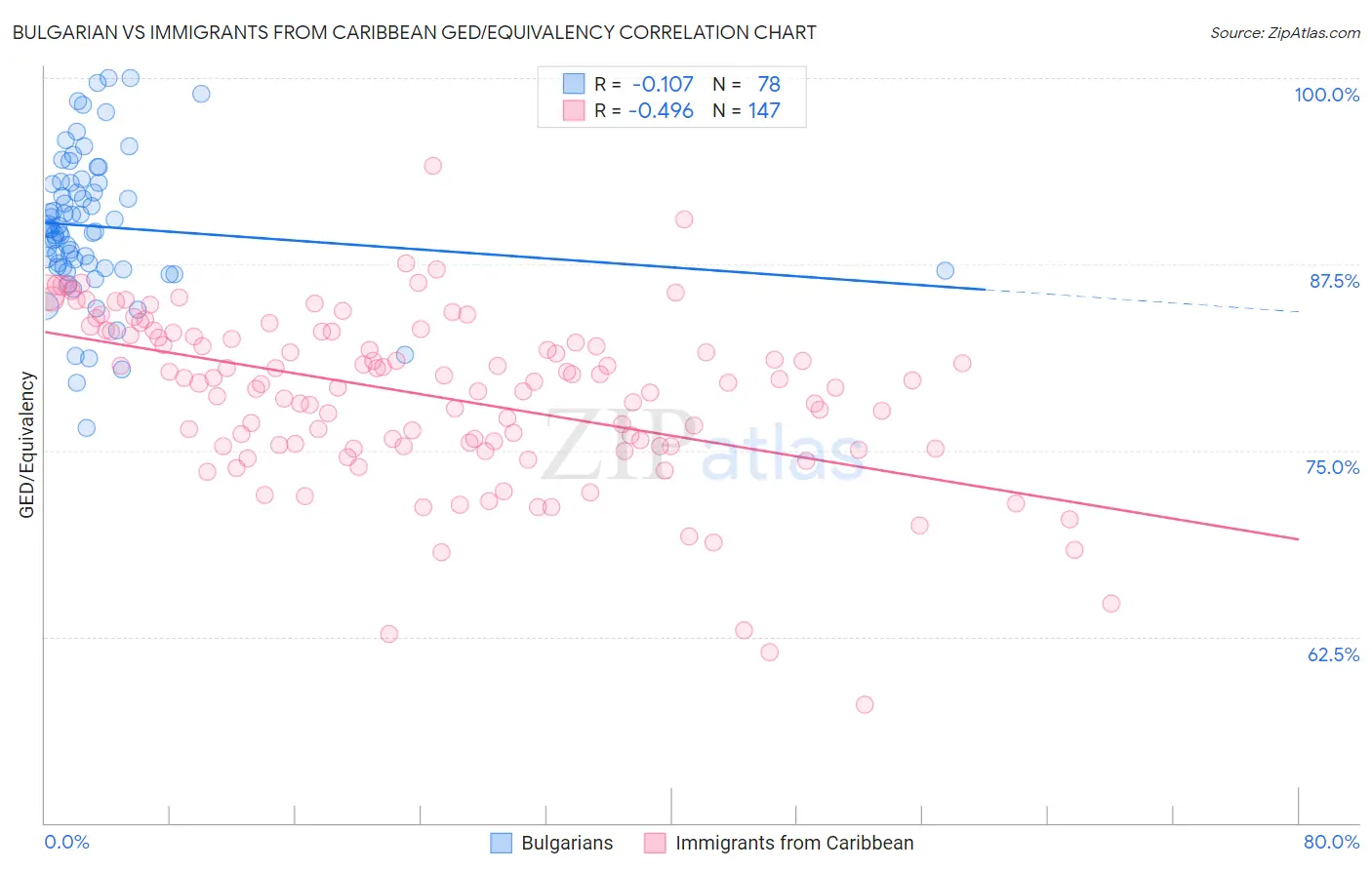 Bulgarian vs Immigrants from Caribbean GED/Equivalency