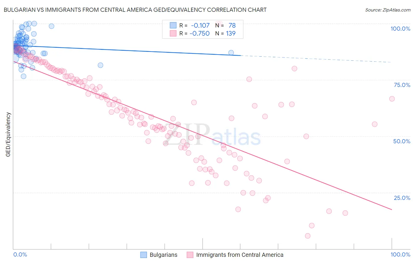 Bulgarian vs Immigrants from Central America GED/Equivalency