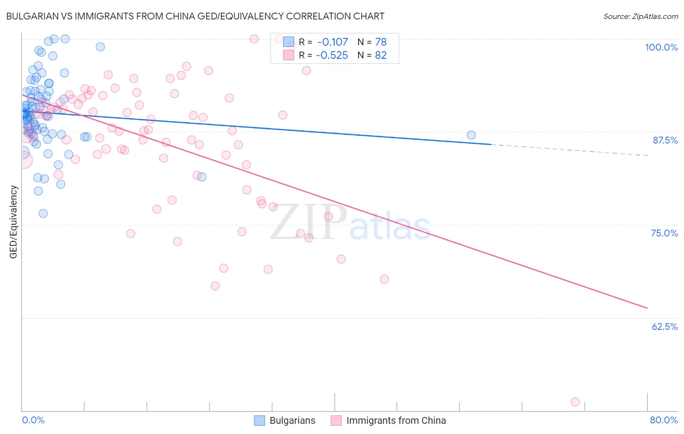 Bulgarian vs Immigrants from China GED/Equivalency