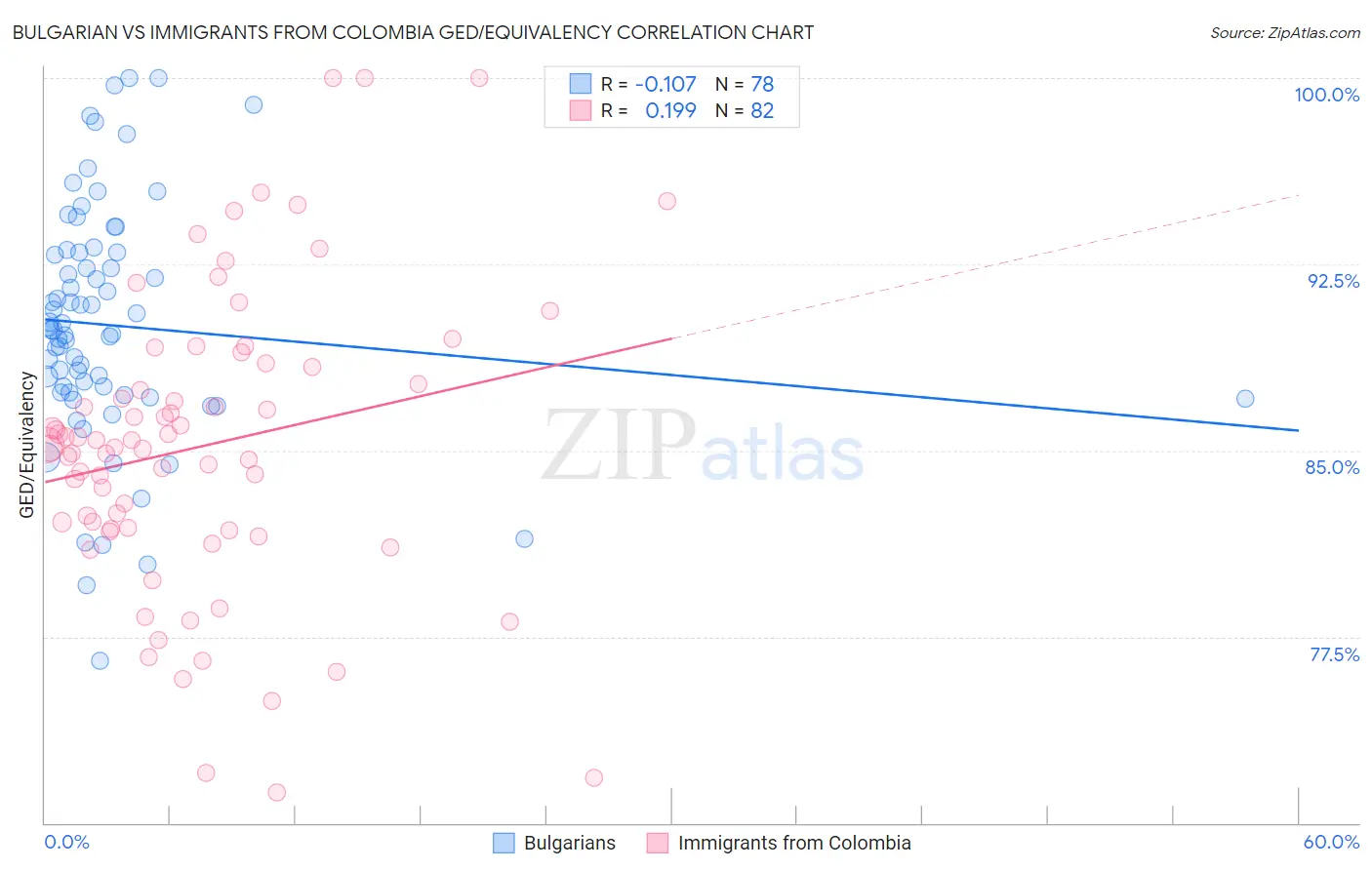 Bulgarian vs Immigrants from Colombia GED/Equivalency