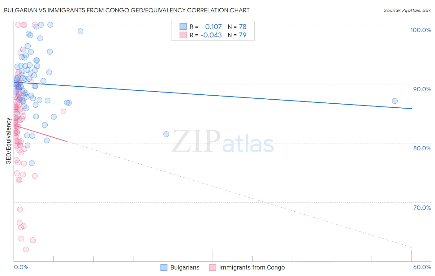 Bulgarian vs Immigrants from Congo GED/Equivalency