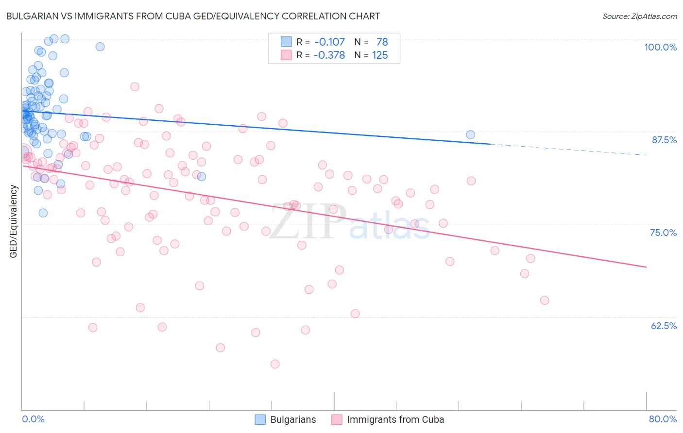 Bulgarian vs Immigrants from Cuba GED/Equivalency