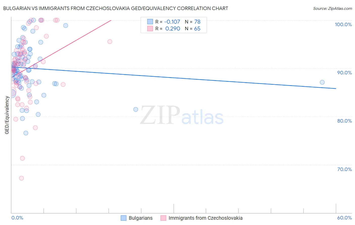 Bulgarian vs Immigrants from Czechoslovakia GED/Equivalency