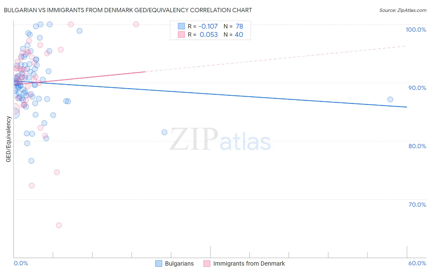 Bulgarian vs Immigrants from Denmark GED/Equivalency