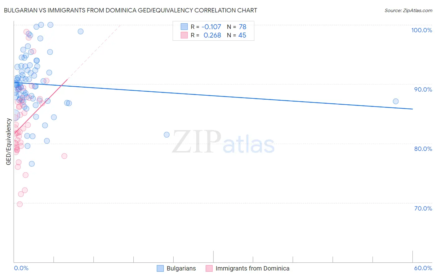 Bulgarian vs Immigrants from Dominica GED/Equivalency